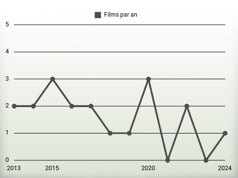 Films par an