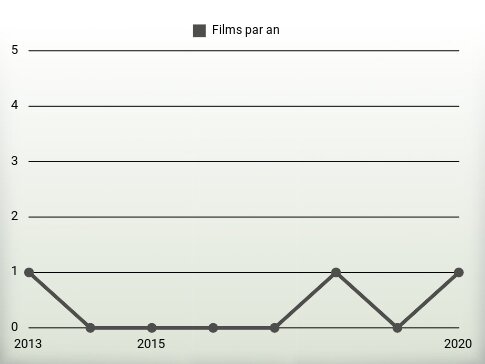 Films par an