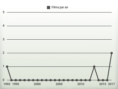 Films par an