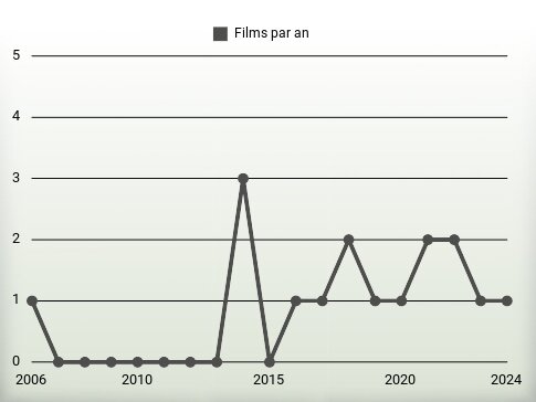 Films par an