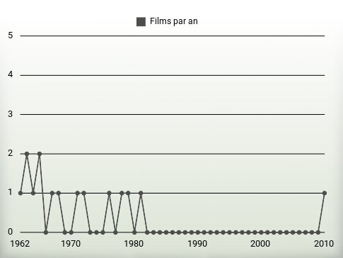 Films par an