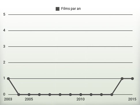 Films par an