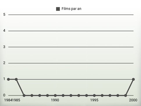 Films par an