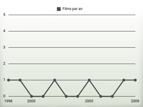 Films par an