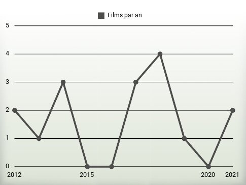 Films par an