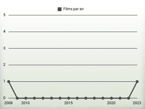 Films par an