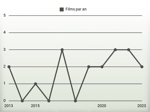 Films par an