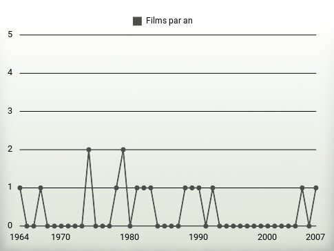 Films par an