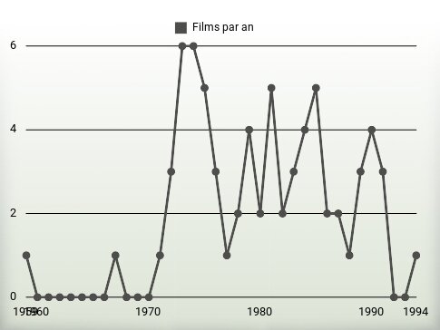 Films par an