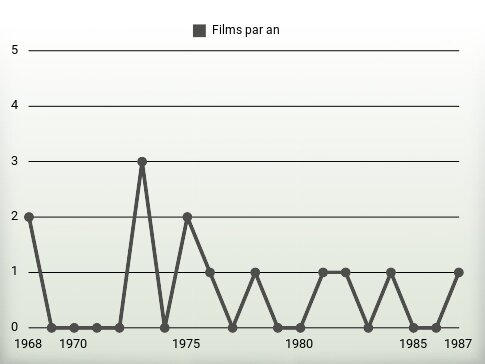 Films par an