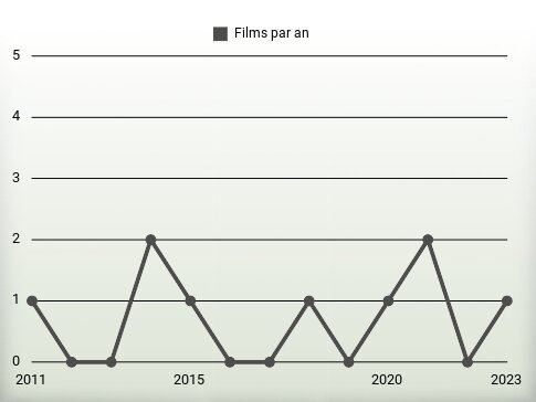 Films par an