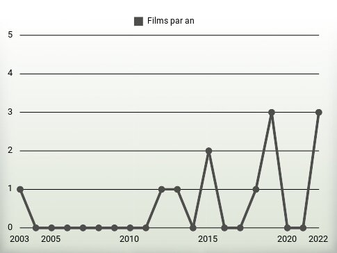 Films par an