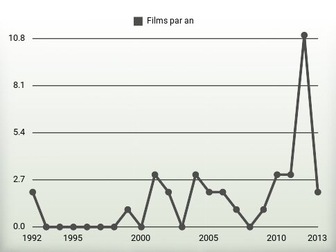 Films par an