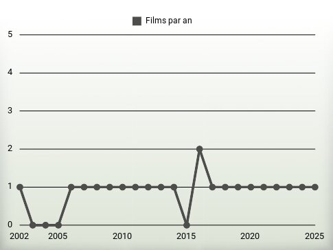 Films par an