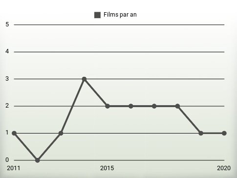 Films par an