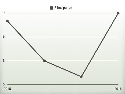 Films par an