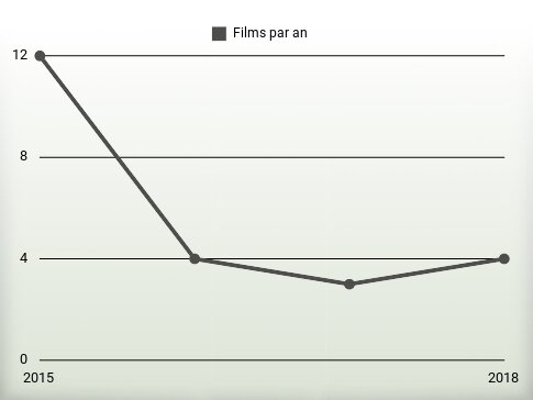 Films par an