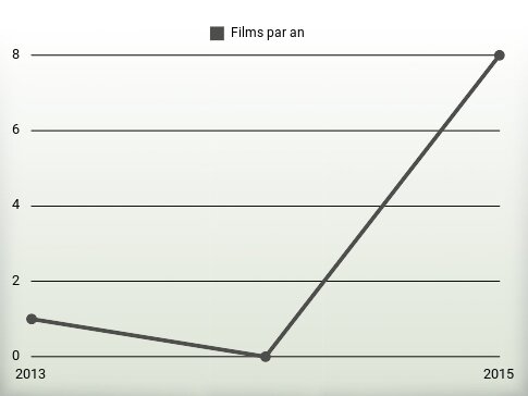 Films par an