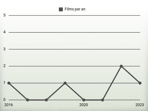 Films par an