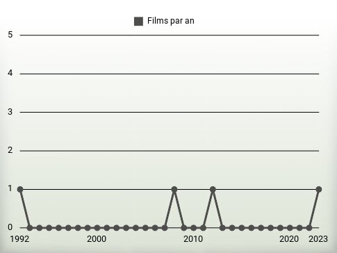 Films par an