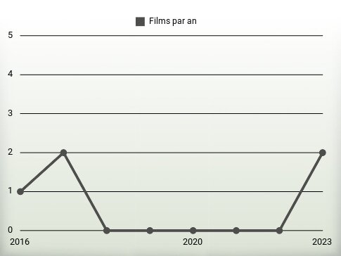 Films par an