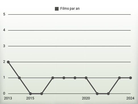 Films par an