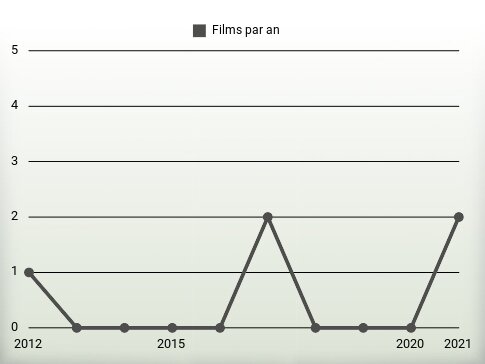 Films par an