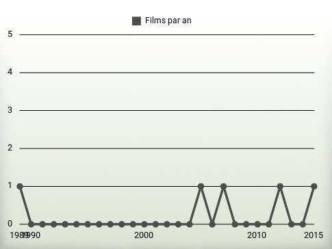 Films par an