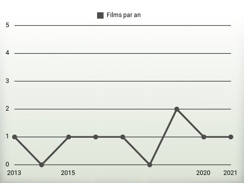 Films par an