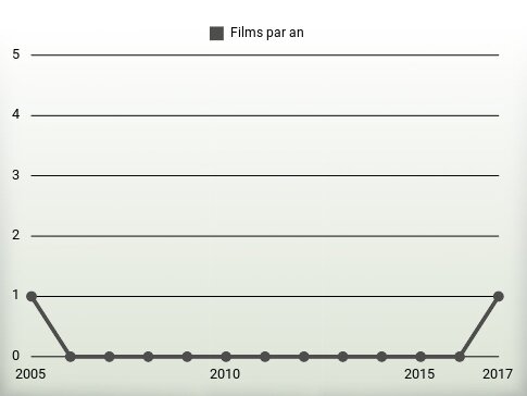 Films par an