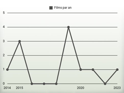 Films par an