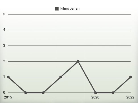 Films par an