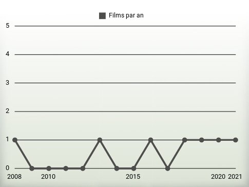 Films par an