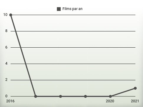 Films par an