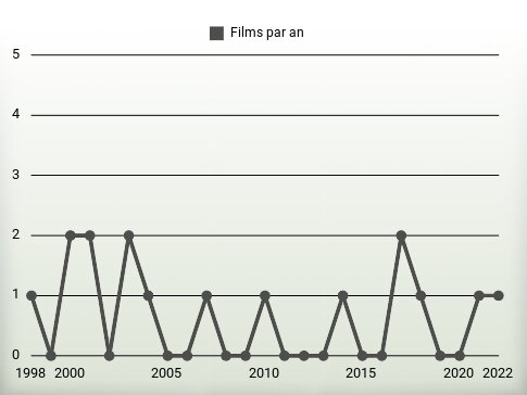 Films par an