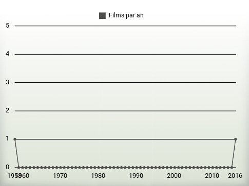 Films par an