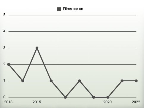 Films par an