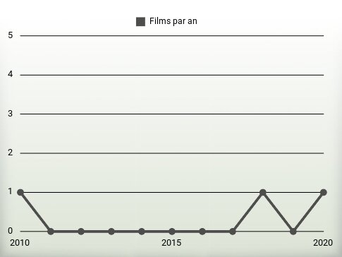 Films par an