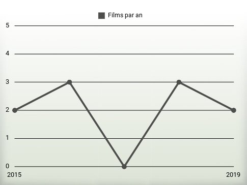 Films par an