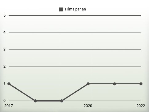 Films par an