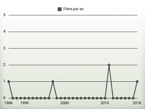 Films par an