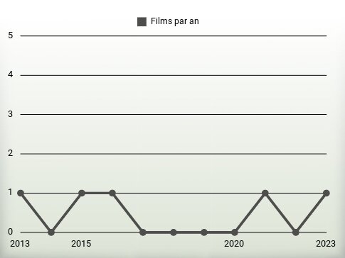 Films par an