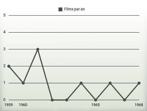 Films par an