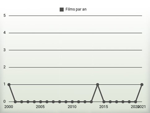 Films par an