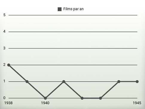 Films par an