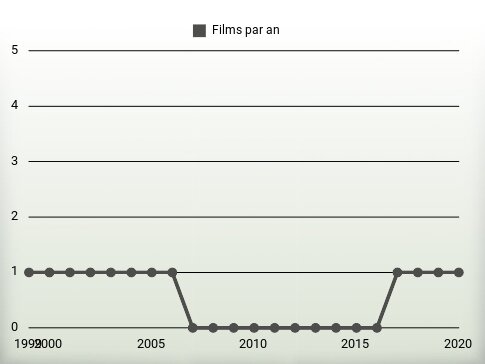 Films par an