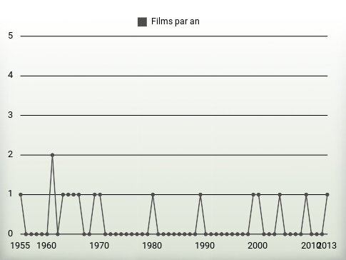 Films par an