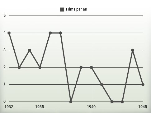 Films par an