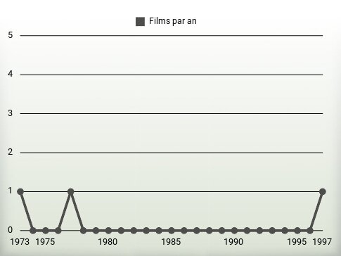 Films par an