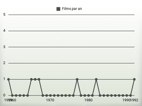 Films par an